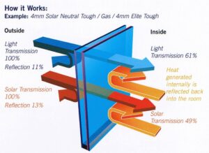 uPVC Double Glazing Benefits